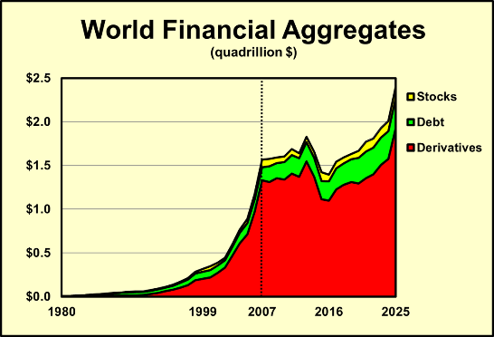 World Financial Aggregates