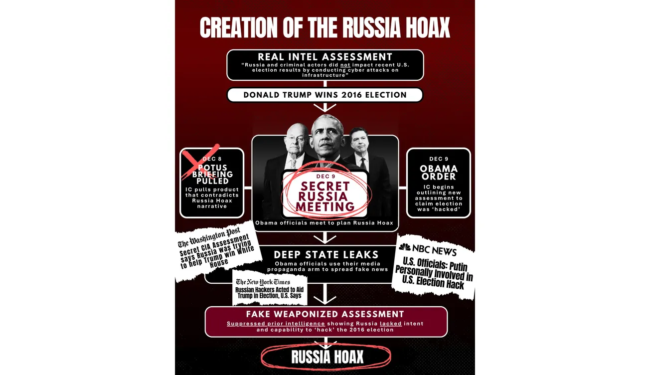 Hold the Liars Accountable!
Gabbard's Release of 100 Pages on the Fake Russian Election Hoax Creates a Window of Opportunity